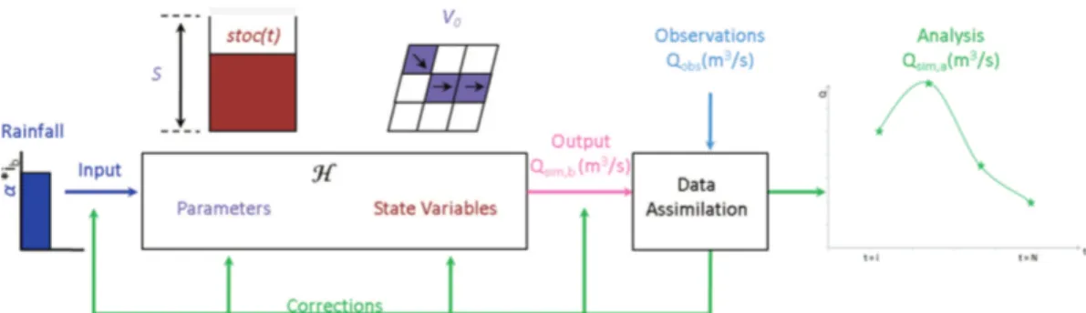 Fig. 4. Schematic representation of the hydrological model: inputs (blue), model parameters (purple), state variables (dark red) and the background model outputs (Q sim,b in pink)