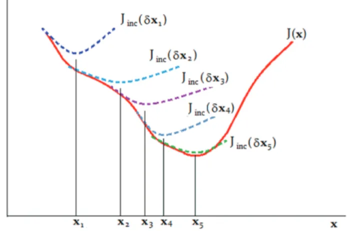 Fig. 6. The outer loop process. The x-axis represents the value of the control vector and the y-axis is the misfit cost (cost function).