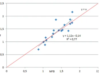 Fig. 10. Regression of α versus MFB. y = x is drawn in red and the regression in blue.