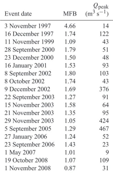 Table 1. Rainfall events occurring over the Lez catchment from 1997–2008. The date, mean field bias (MFB) and peak discharge (Q peak ) are shown.