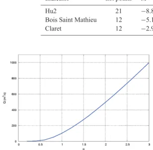 Fig. 3. Discharge as a function of α at 3 h before the flood peak.