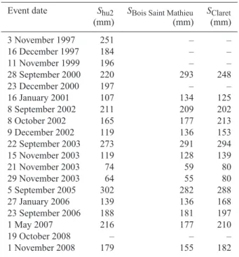 Table 3. S reg estimated from physical indicators of the catchment wetness state using the linear regressions presented in Table 2.