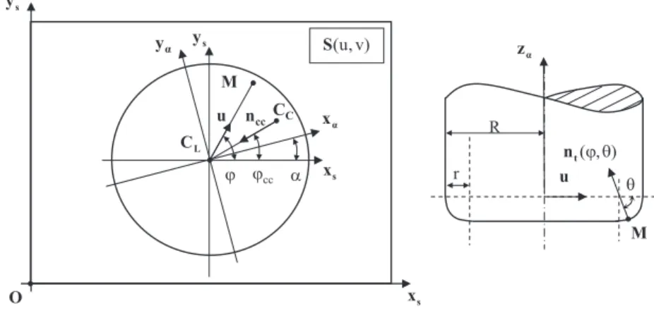 Fig. 1. Definition of parameters for positioning of the torus end milling cutter.