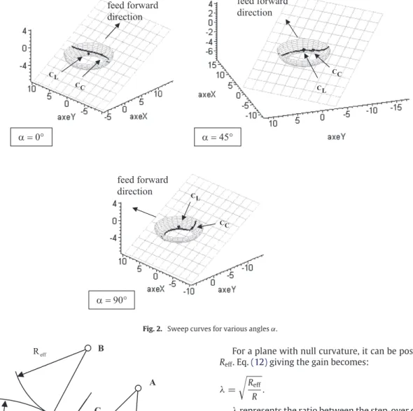 Fig. 2. Sweep curves for various angles α .