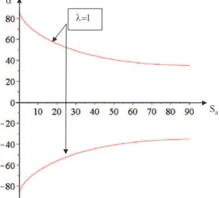 Fig. 5. Relation between direction of feed motion and slope angle.