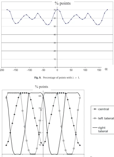 Fig. 10. Percentage of points with λ > 1 for 3 parts of the surface.