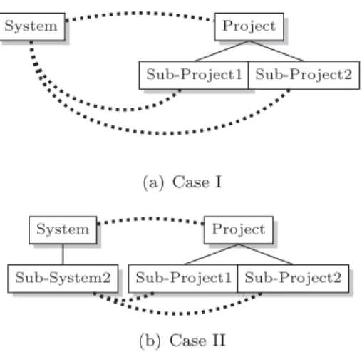 Fig. 4. Further Projects Entities coupled with one Design Entity