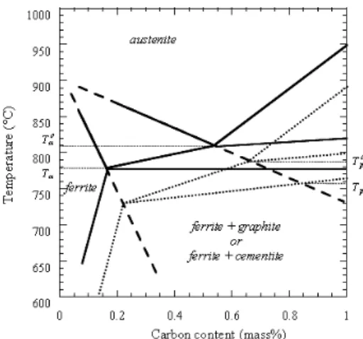 Fig. 1. Isopleth section of the stable (solid line) and metastable (dotted lines) Fe–C–Si phase diagrams