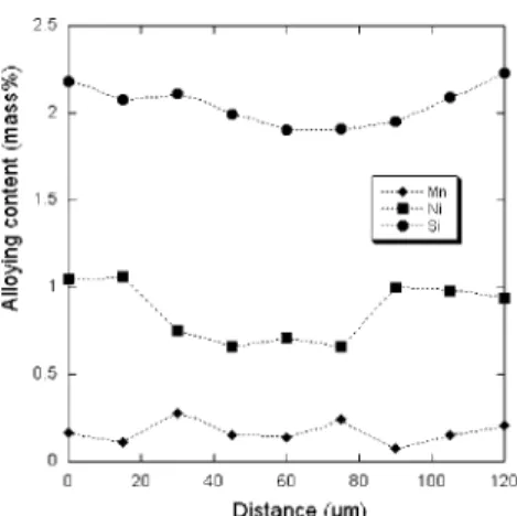 Fig. 11. Example of composition profile in between two nodules in the Ni-bearing alloy.