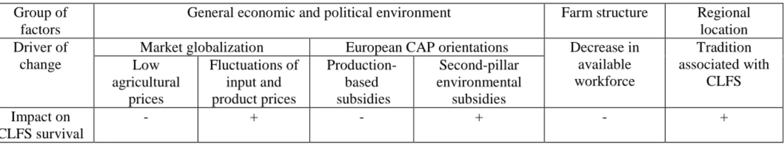 Table 1: Major drivers of change that have influenced the survival of CLFS systems (Ryschawy et al., 2012a)  Group of 