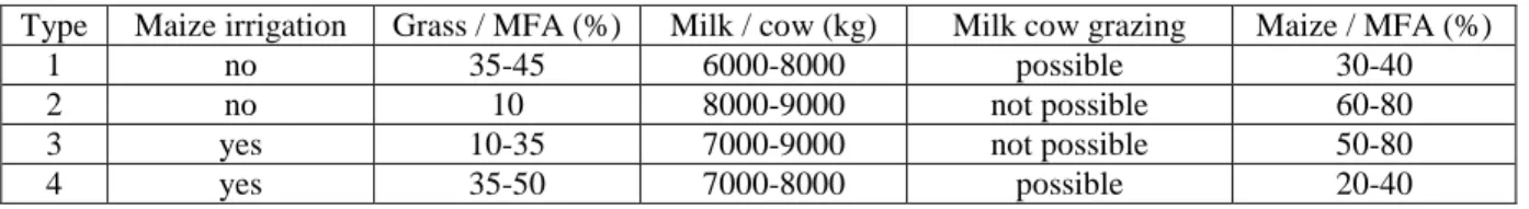 Table 2. Identification of farms with dairy cattle in CS3 (Havet et al., 2010b)  
