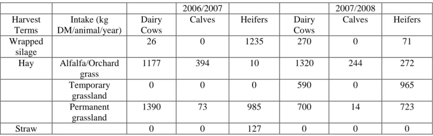 Table 3: Interannual variations in diets (excluding grazing) for three batches, in Mirecourt (Coquil et al., 2009) 