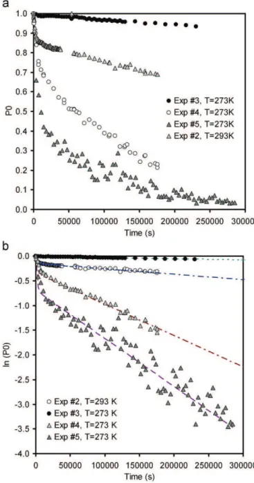 Fig. 3 also shows the evolution of the heterogeneous nuclea- nuclea-tion rate as funcnuclea-tion of T ÿ 3 ln ÿ 2 S