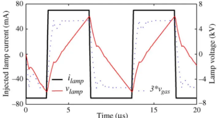 Fig. 6 illustrates a simulation where a square current wave- wave-form is imposed to the lamp