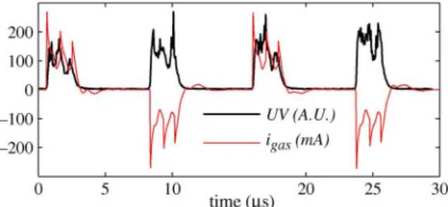 Fig. 17. UV radiation measured controlled by the gas current (calculated).