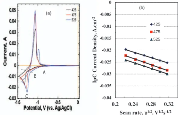 Figure 1. (a) Cyclic voltammograms obtained at 425, 475 and 525 ◦ C with a sweep rate of 100 mVs −1 in LiCl – KCl eutectic molten salt