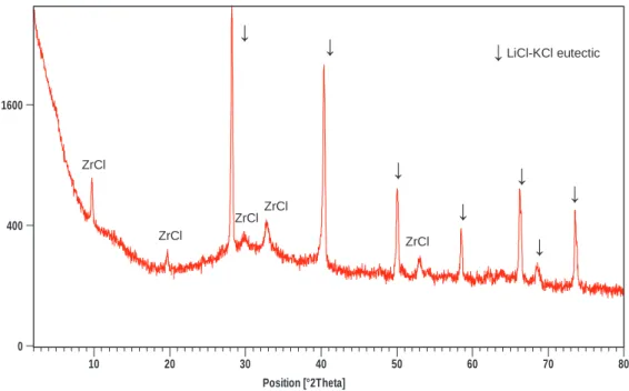 Figure 8. XRD pattern derived from the cathodic deposit obtained at 500 ◦ C with a potential of −1.2 V (vs