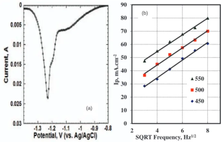 Figure 10. (a) SWV at 550 ◦ C for Zr 4 + (0.046 molkg −1 ) in LiCl - KCl eutectic molten salt at 25 Hz with E sw = 20 mV and E s = 5 mV