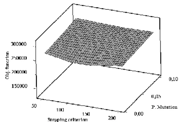 Figure 3: The effect of PI and β on returned objective 