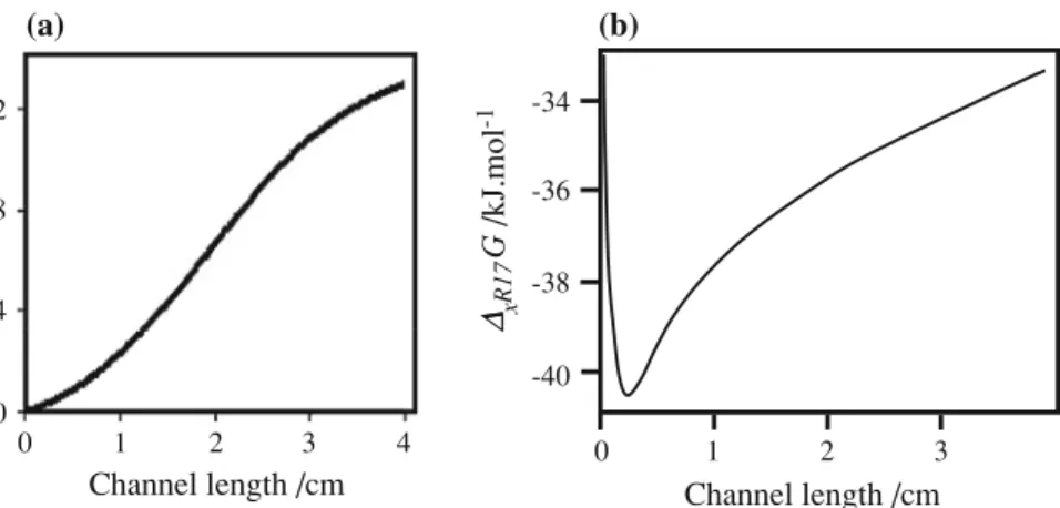 Figure 8 reports the results obtained with FDH immo- immo-bilized in chitosan and a solution flowing through the microreactor containing an excess of formate as well as the NAD ? 