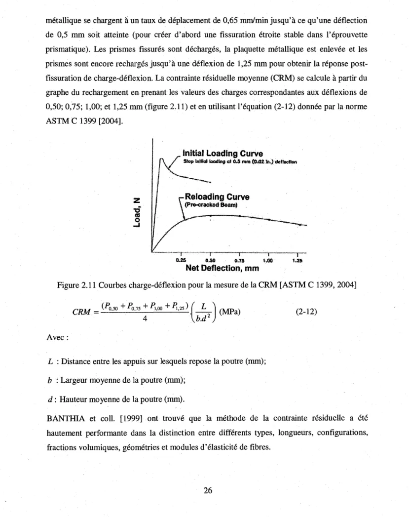Figure 2.11 Courbes charge-deflexion pour la mesure de la CRM [ASTM C 1399, 2004] 
