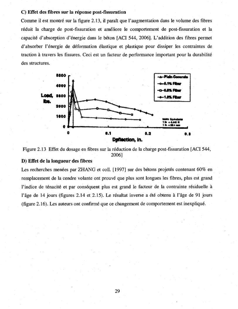 Figure 2.13 Effet du dosage en fibres sur la reduction de la charge post-fissuration [ACI 544,  2006] 
