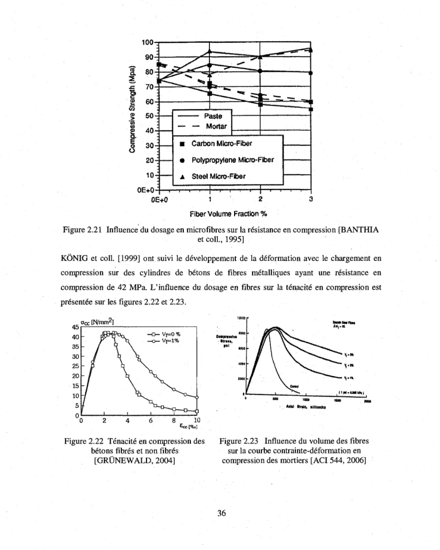 Figure 2.21 Influence du dosage en microfloras sur la resistance en compression [BANTHIA  et coll., 1995] 
