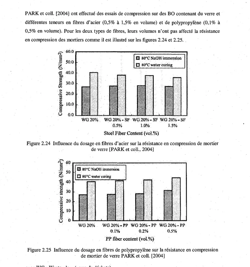 Figure 2.24 Influence du dosage en fibres d'acier sur la resistance en compression de mortier  de verre [PARK et coll., 2004] 