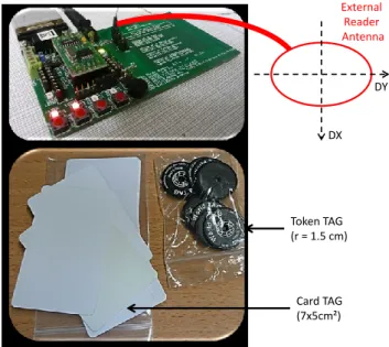 Figure 1: (Top) Netronix reader with its antenna connector (external)  and the definition of DX, DY