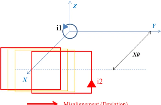 Figure 4 : Coupling between a circular loop and a rectangular wide  loop at different distance (X0) and for different deviation
