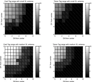 Figure 6 : Range limit for the two tags and the two SL (small/med.)  We notice that increasing the reader antenna size improves  the range limit for the both tags types