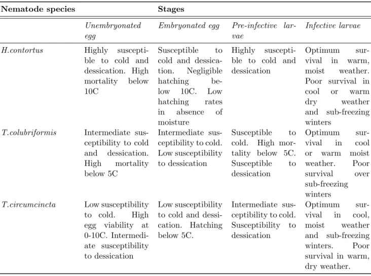 Table 1.1: Ecology of nematode immature stages from egg to L3 stage (reproduced from O’Connor, 2006 [395]