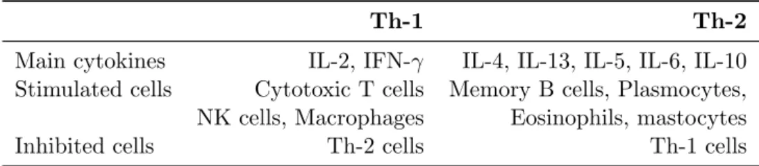 Table 1.2: Main cytokines and associated effects [498]