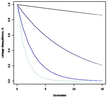 Figure 5.1: LD decay as a function of the generation time for different recombination rates