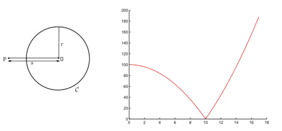 Figure 2.3: Left: The power of a point to a circle h = s 2 − r 2 . Right: |h| for a point moving from the centre of a circle of radius 10 towards the exterior.