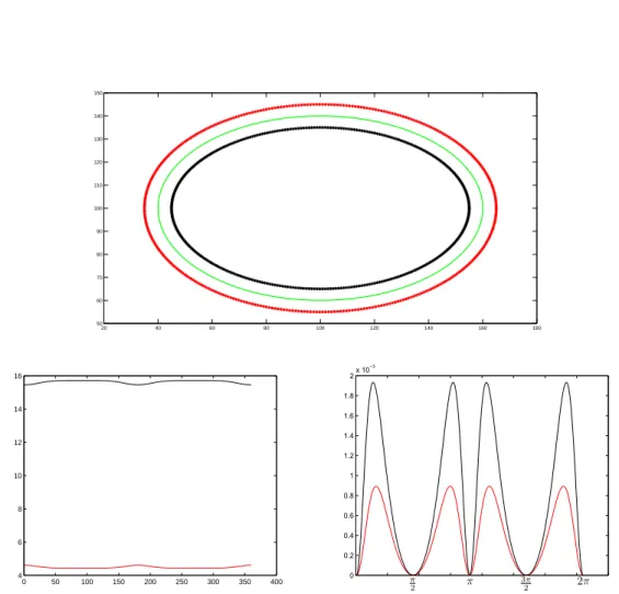 Figure 2.5: Up: A point moving counterclockwise (starting from the x-axis) along an ellipse of semi axes 60 and 40 respectively, on the interior side (black), and on the exterior side (red) at a distance of d = 5
