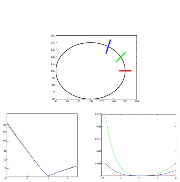 Figure 2.6: Up: A point moving from the interior towards the exterior of an ellipse (semi-axes 60 and 40 respectively) under three different angles