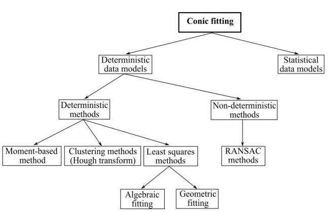 Figure 3.1: Classification of conic fitting methods.