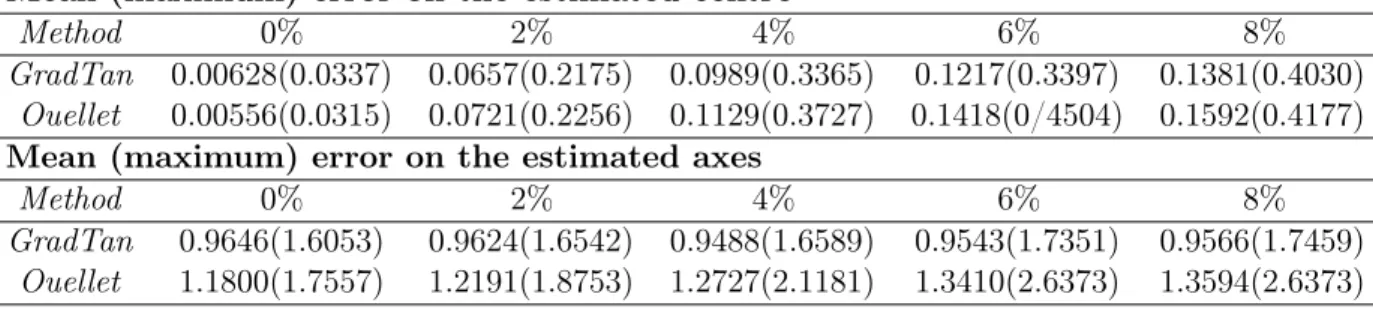 Table 3.1: Estimation error on ellipse centre and axes.