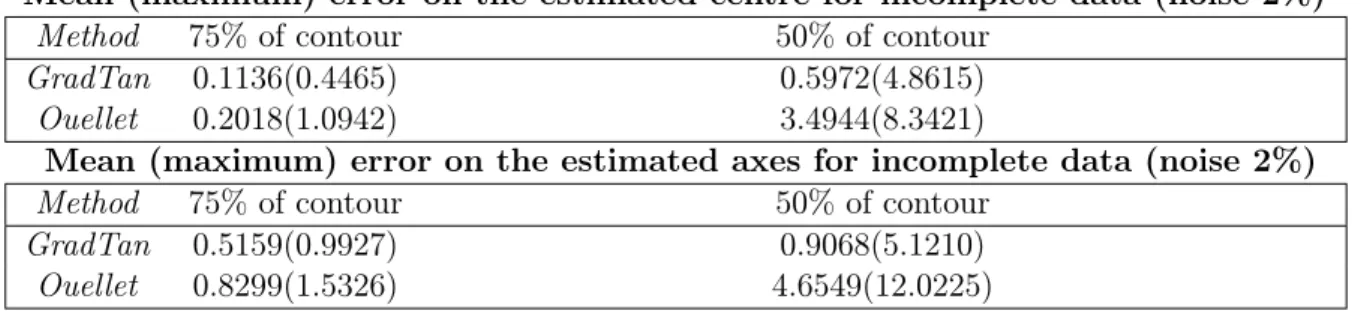 Table 3.2: Estimation error on ellipse centre and axes for incomplete data.