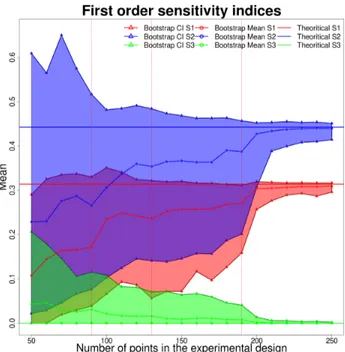 Figure 2. First order sensitivity indices, Ishigami function: Cleaning strategy, empirical quantiles.