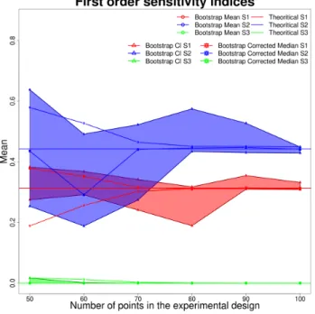 Figure 3. First order sensitivity indices, Ishigami function: LAR strategy corrected quantiles.