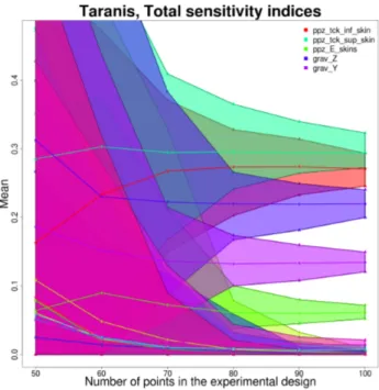Figure 5. Taranis total sensitivity indices evolution