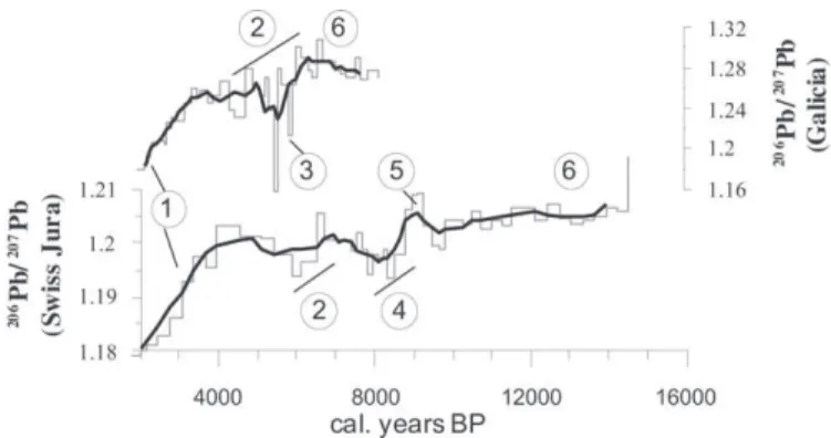 Fig. 5. Comparison of the early to middle Holocene 206 Pb/ 207 Pb signature in two ombrotrophic peat bogs from Swiss Jura (Shotyk et al., 1998, 2001) and Galicia (Martinez-Cortizas et al., 2002; Kylander et al., 2005)