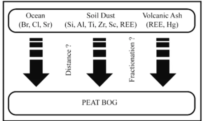 Fig. 4. Chemical elements found in a peat bog originating mainly from natural sources.
