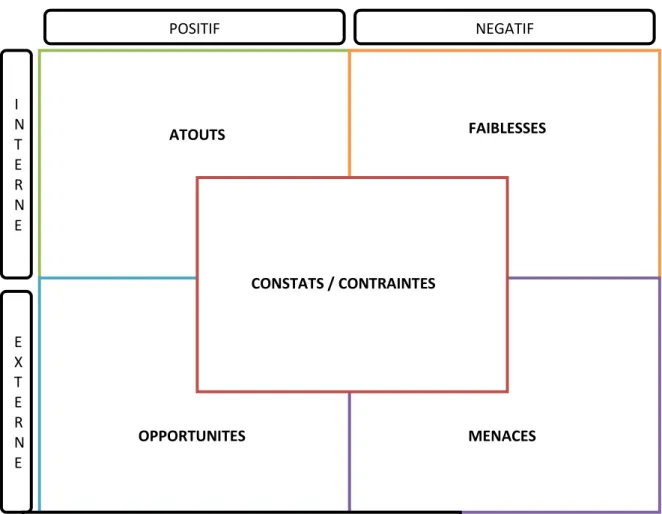Tableau 1. Présentation des matrices AFOM 