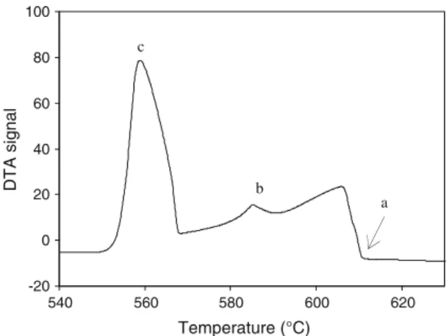 Fig. 1 DTA thermograms recorded upon cooling at 2 °C/min scanning rate