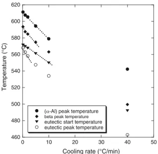 Figure 5 shows the calculated liquidus projection of the Al–Fe–Si phase diagram [9]. The calculated solidification path of the investigated alloy has been superimposed (bold line), it is the same for lever rule and Scheil’s model