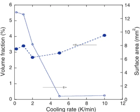 Figure 9 shows the evolution of the volume fraction and of the surface area as evaluated from 3D images