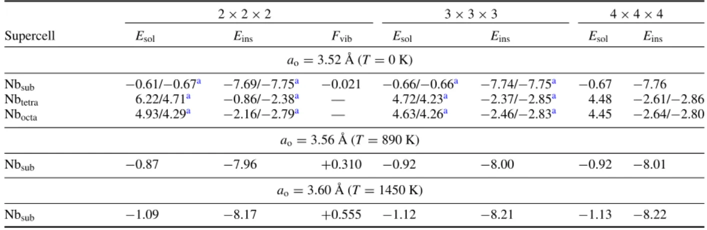 Table 1. Insertion (E ins , in eV) and solubility (E sol , in eV) energies of niobium in substitution and tetrahedral and octahedral interstitial positions, for different lattice parameters and supercells.